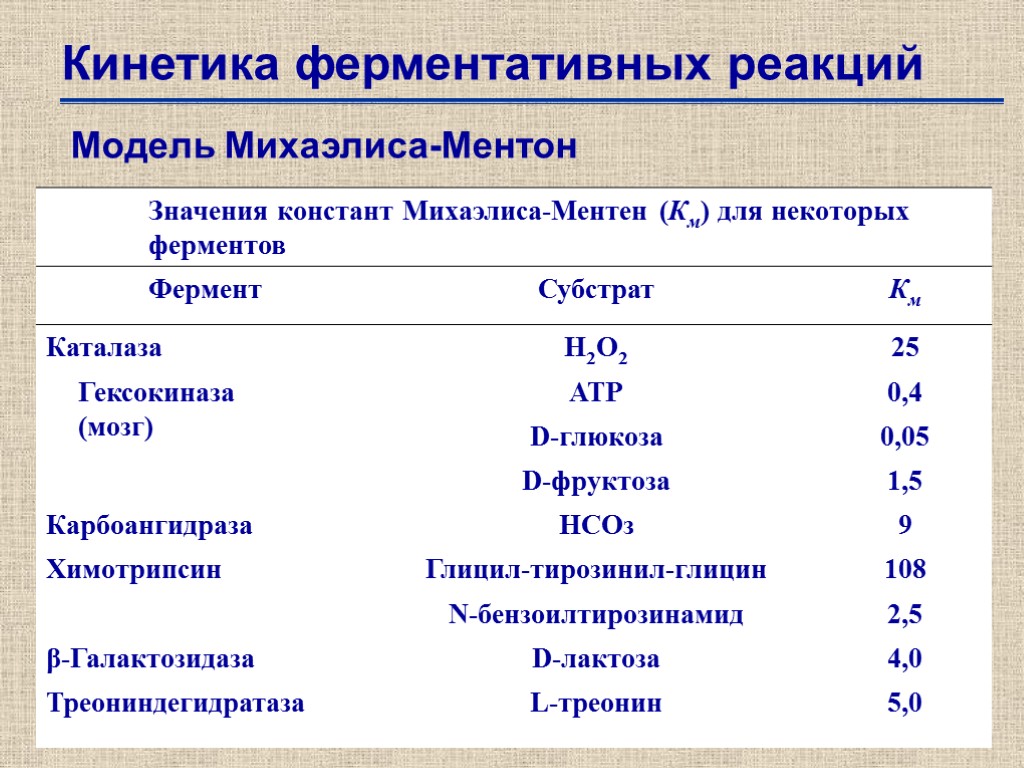 37 Кинетика ферментативных реакций Модель Михаэлиса-Ментон